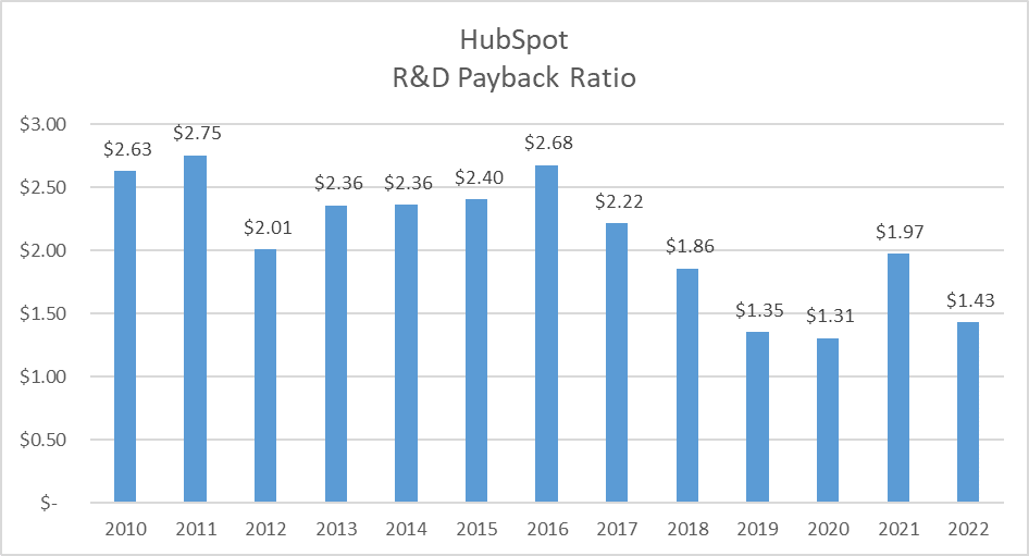 HubSpot R&D Payback Ratio