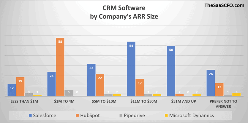 saas crm software by arr size