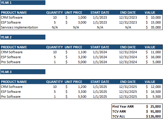 sample bookings data