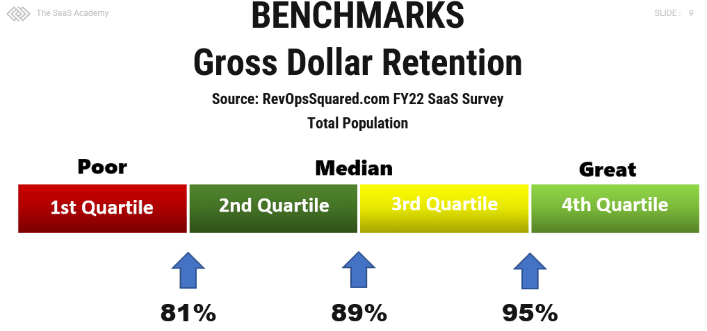 gross dollar retention benchmarks for saas