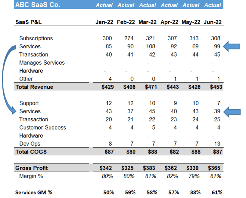 services margin