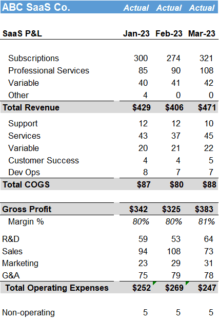 proper saas P&L