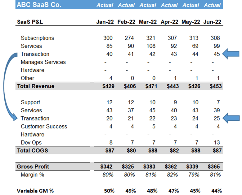 usage based gross margin