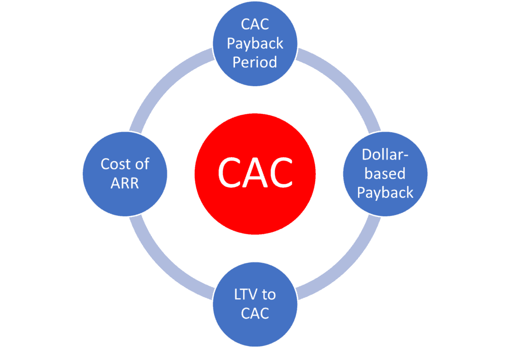cac feeds saas metrics