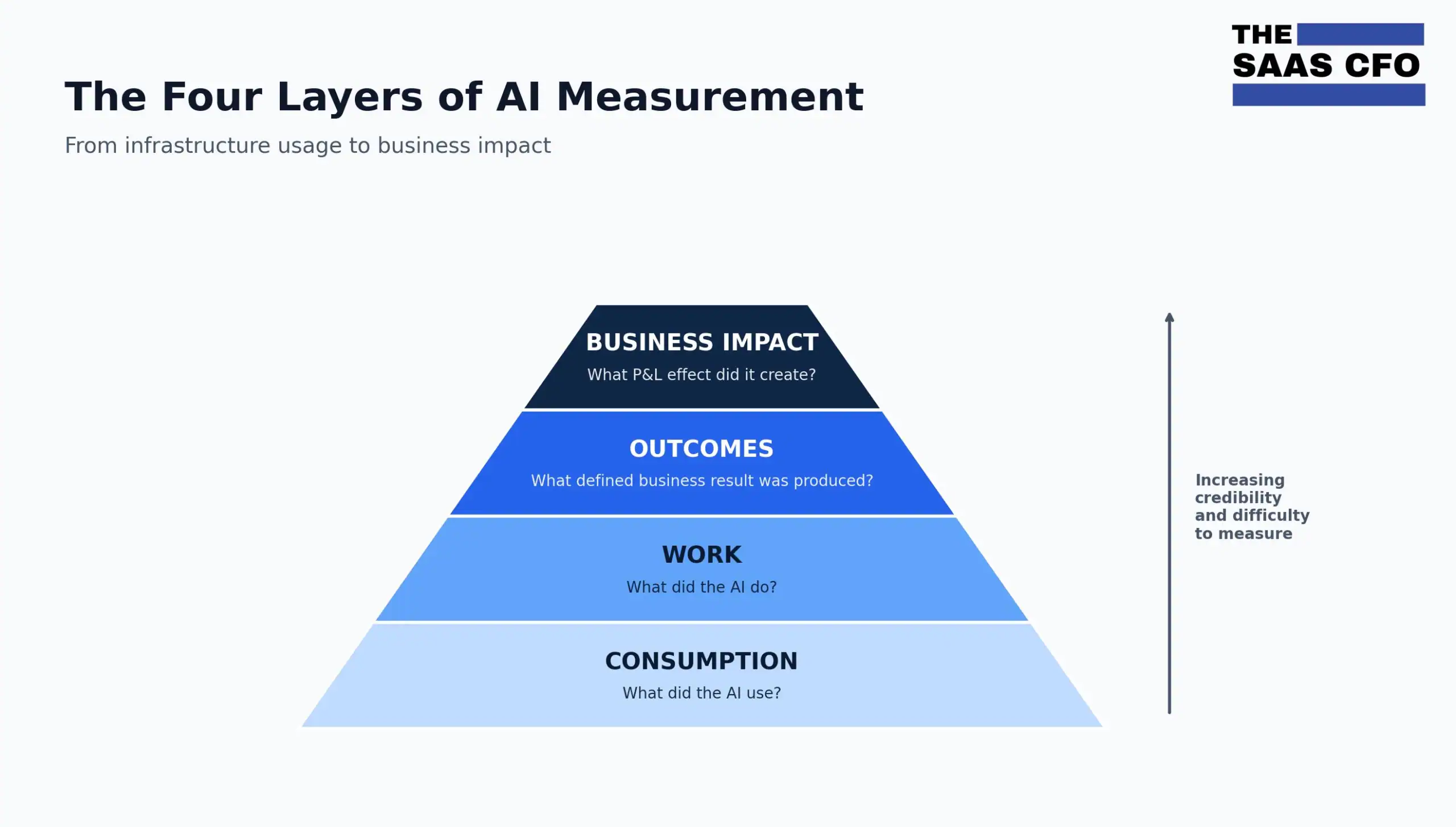 the four layers of ai measurement