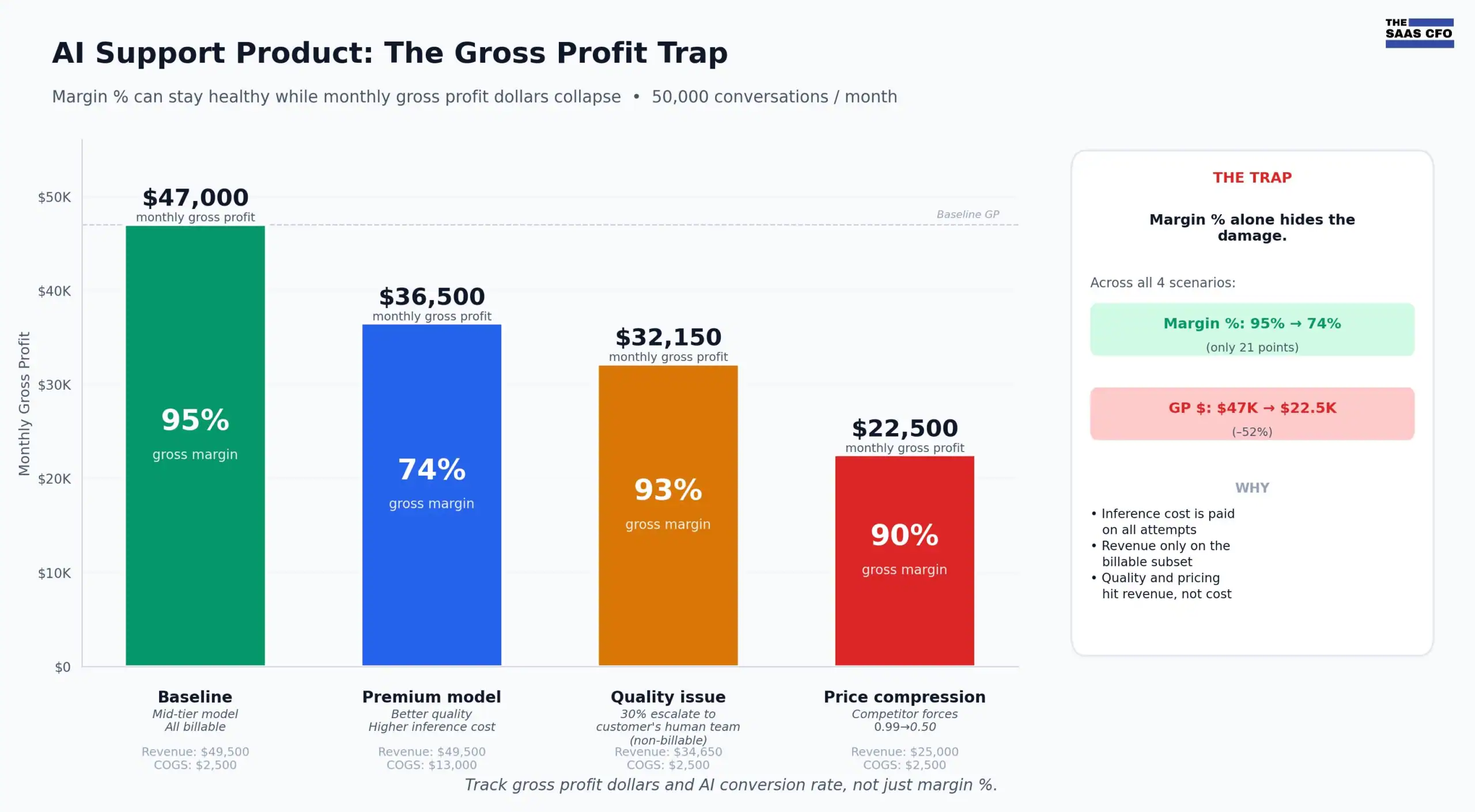 ai gross profit trap