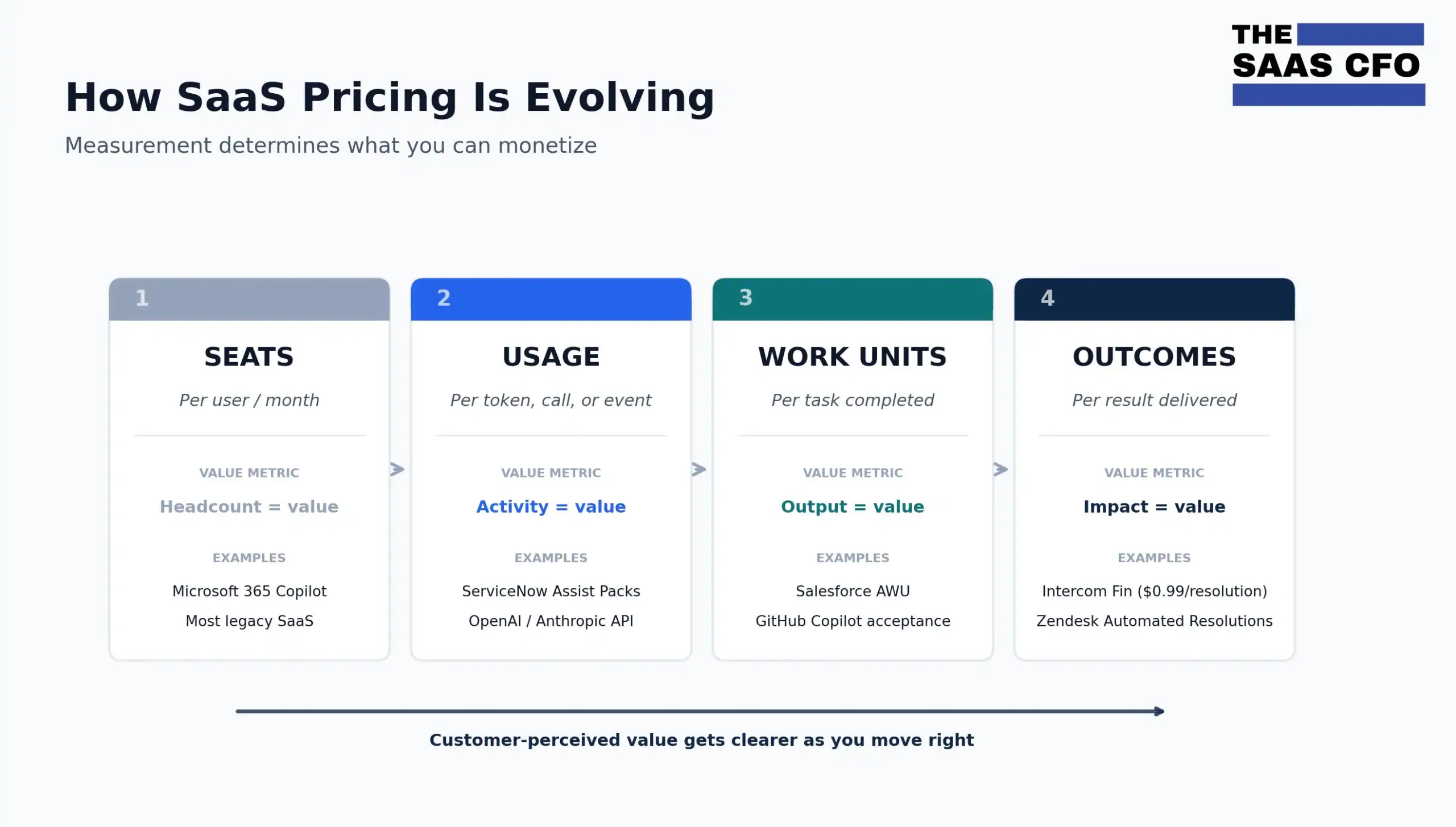how saas pricing is evolving