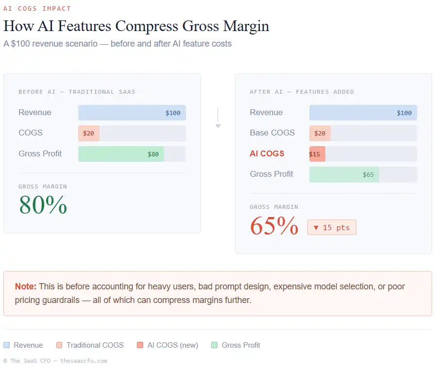 ai gross margin compression