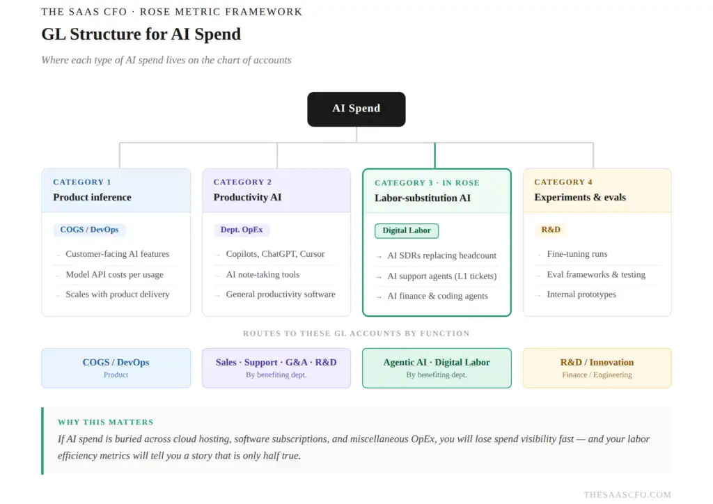 gl structure for ai spend