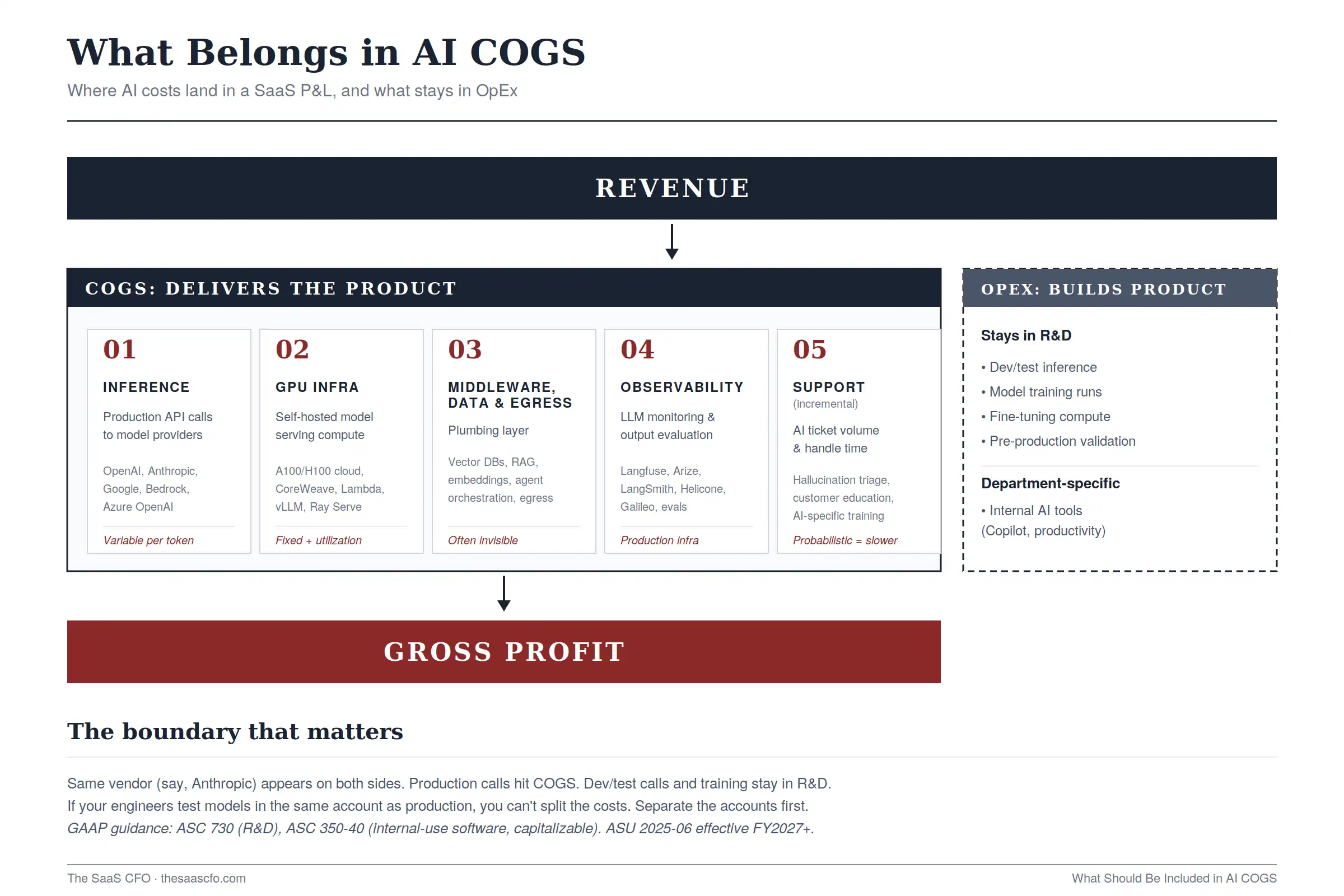 what belongs in ai cogs