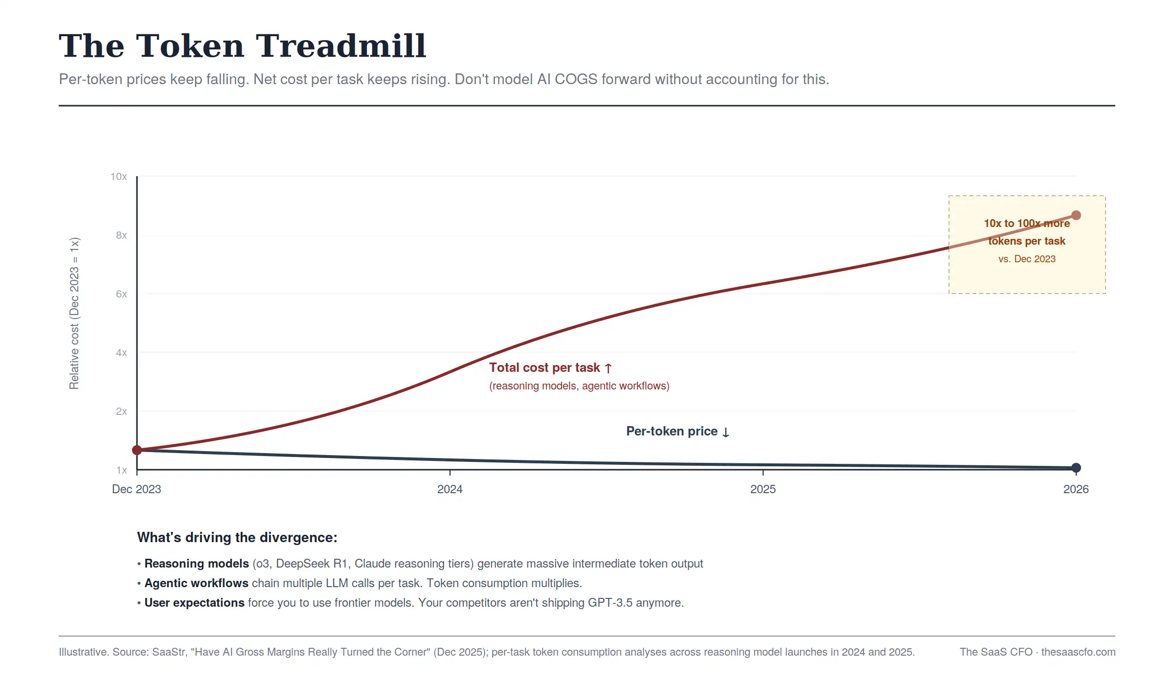 token treadmill