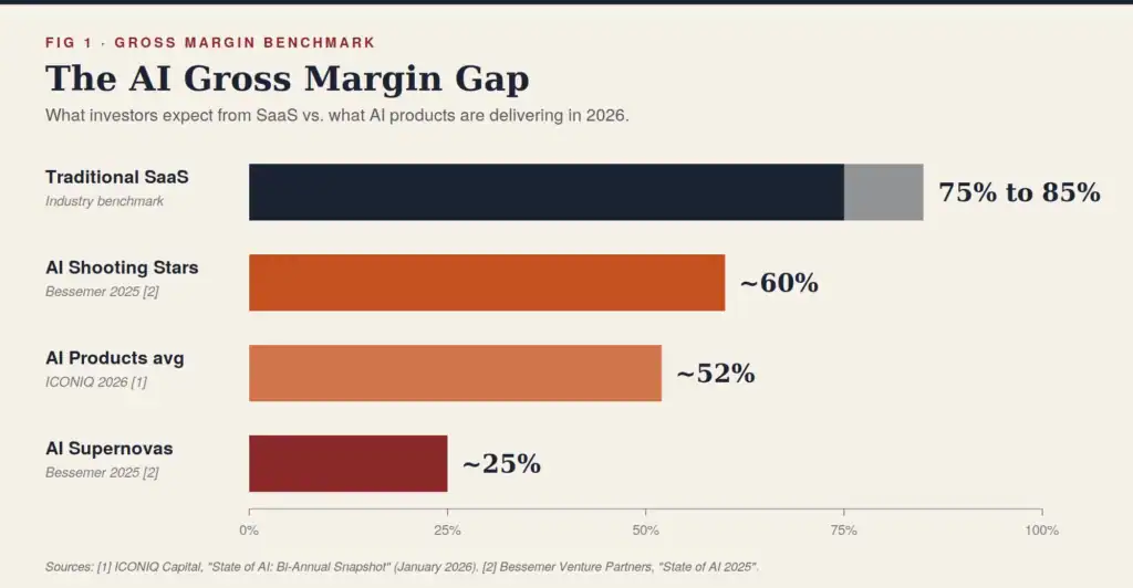 ai gross margin trap