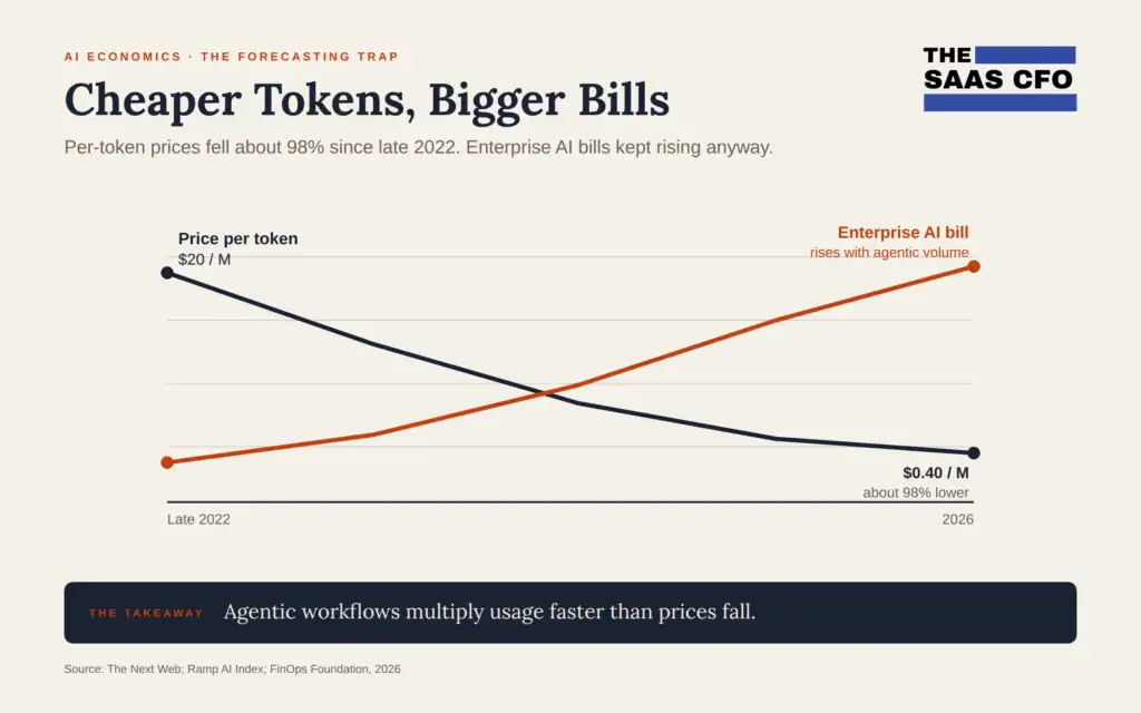cheaper tokens