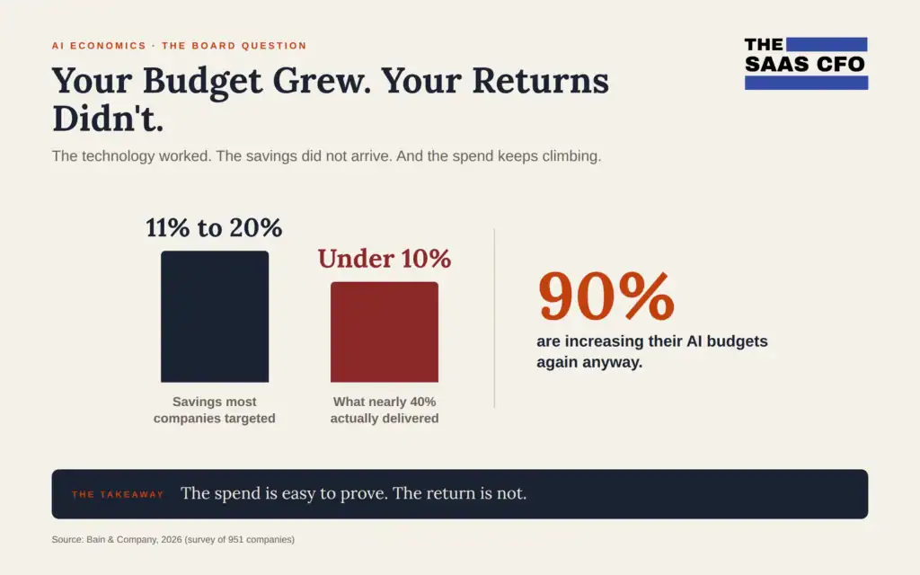 ai budgets