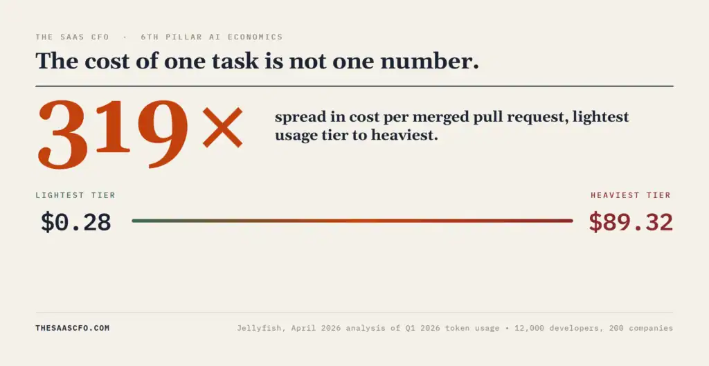 cost of one ai task