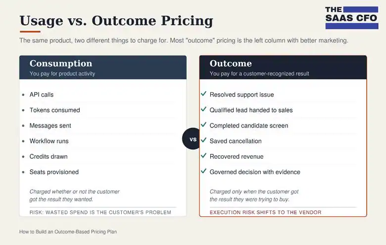 usage vs outcome pricing
