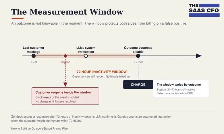 the outcome measurement windown