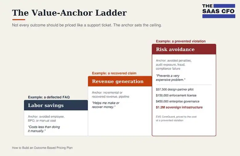 outcome-based value ladder