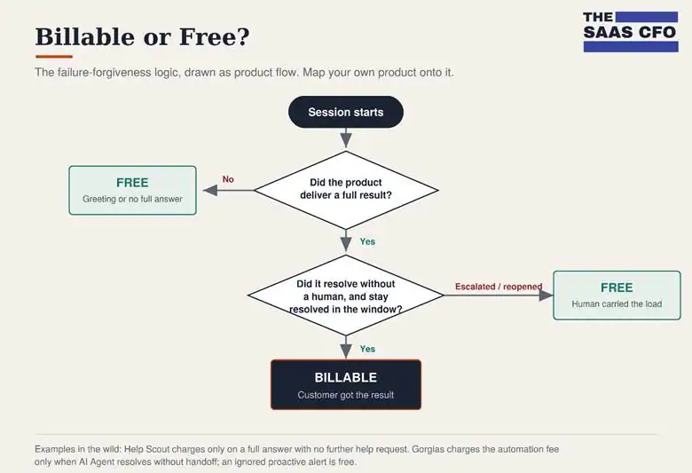 billable or free outcome-based pricing events