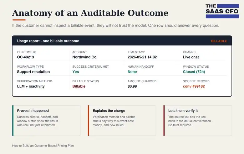 auditable outcome pricing