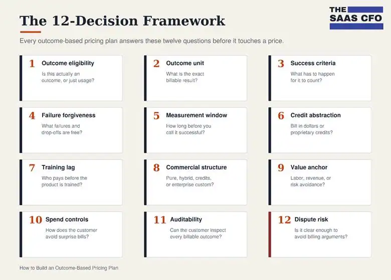 outcome based pricing plan guide