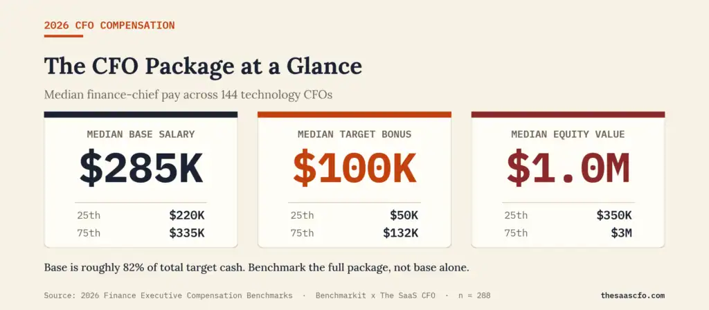 2026 software cfo compensation benchmarks