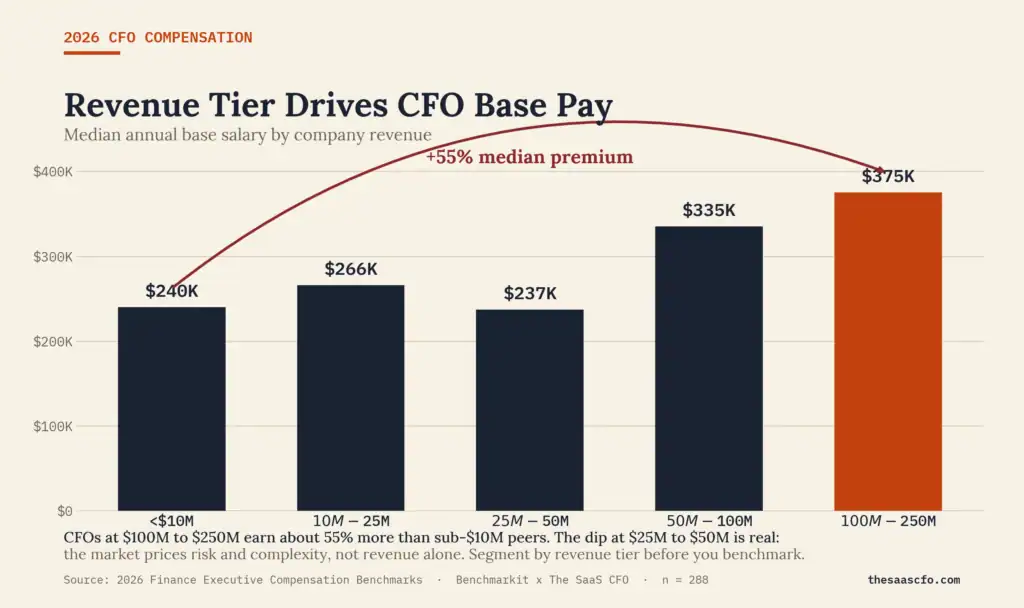 cfo pay by revenue size