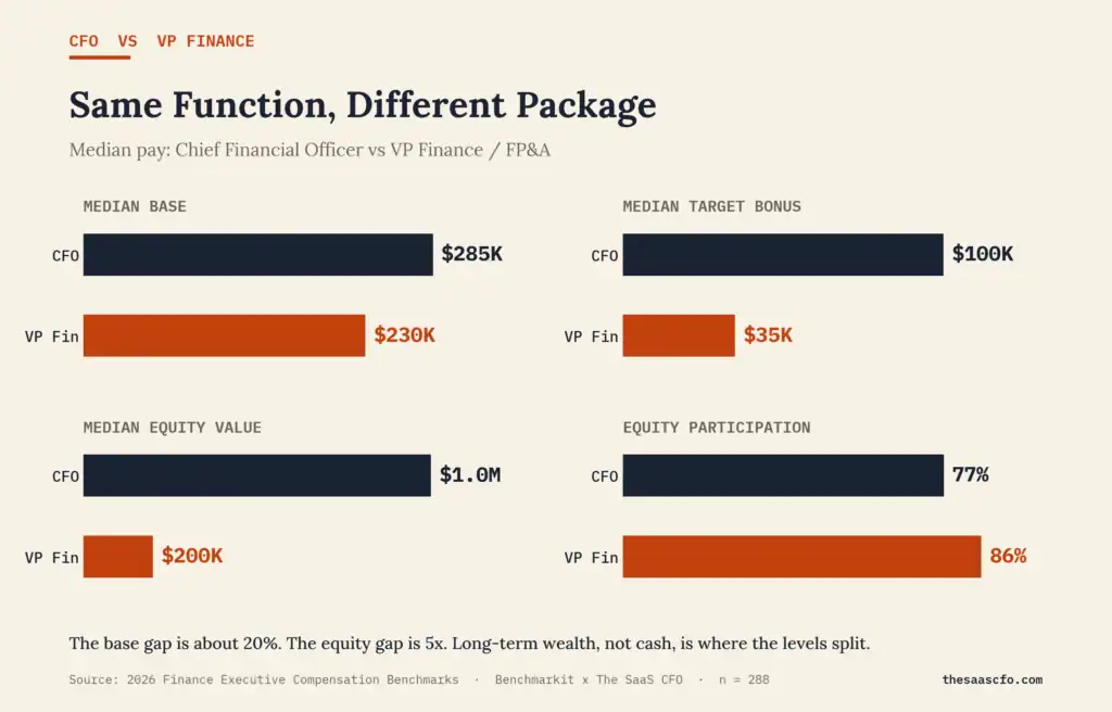 cfo vs vp of finance compensation