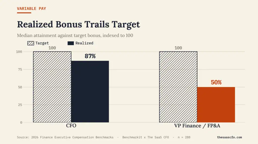 cfo bonus attainment vs target