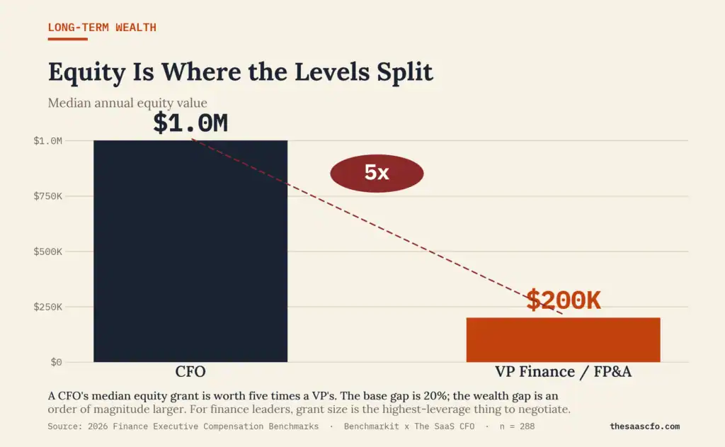 cfo vs vp of finance equity compensation gap