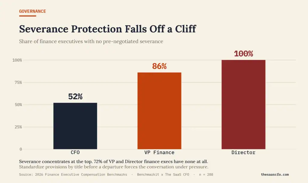 cfo severance benchmarks