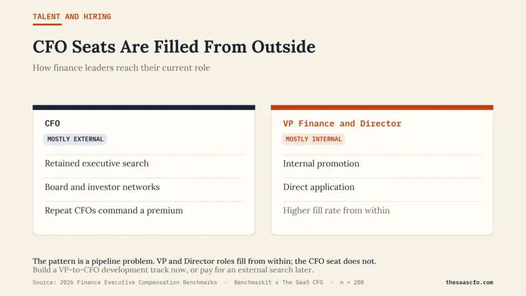 cfo roles sources externally