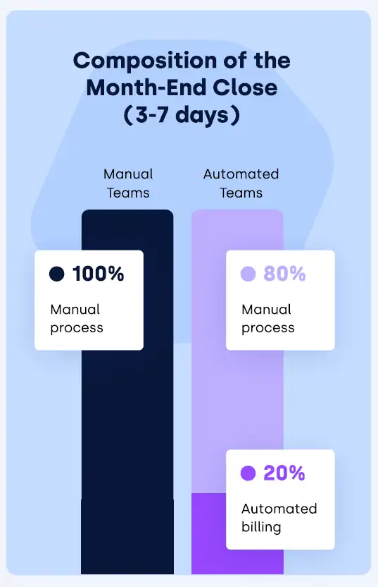 month end close times