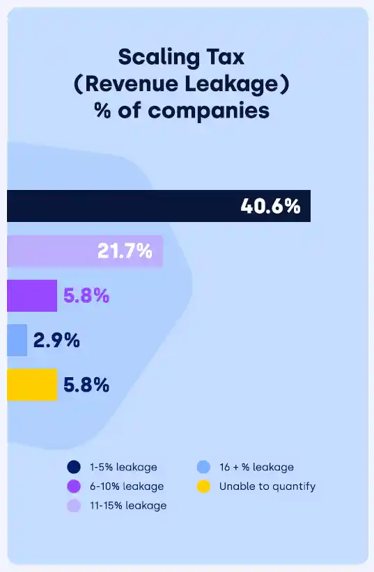 saas revenue leakage