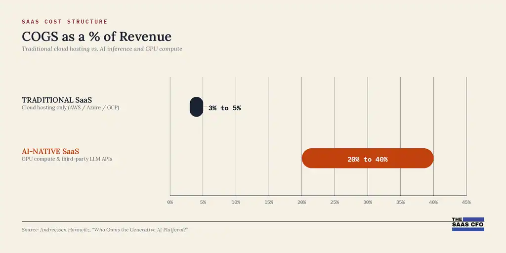 saas cogs as a % of revenue