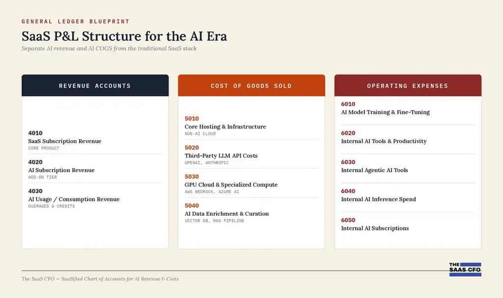 saas P&L structure for AI