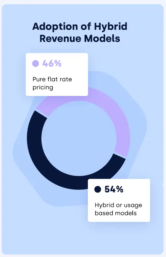 adoption of hybrid pricing models